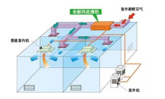 中央空調“全新風模式”下輸送的都是室外空氣，有效防止不同空間空氣混雜循環(huán)