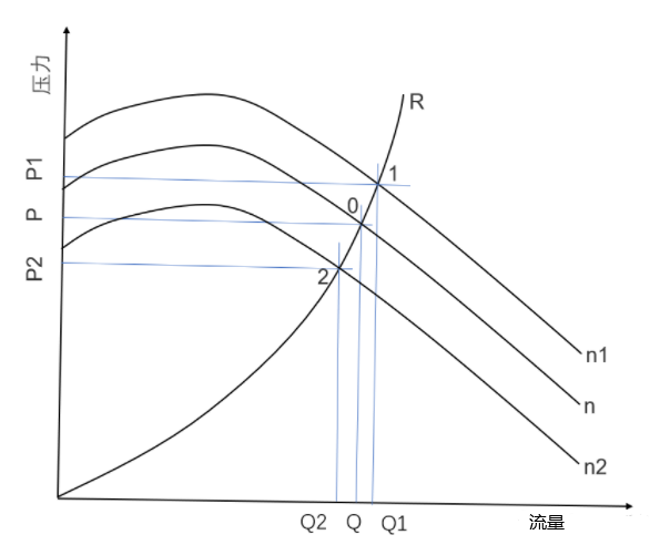 風(fēng)機的轉(zhuǎn)速越高，風(fēng)機能提供的壓力和流量越大