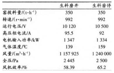 窯尾排風(fēng)機(jī)現(xiàn)場性能測試